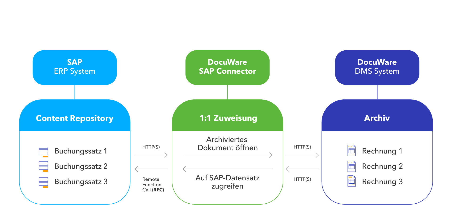 DocuWare Connect to SAP