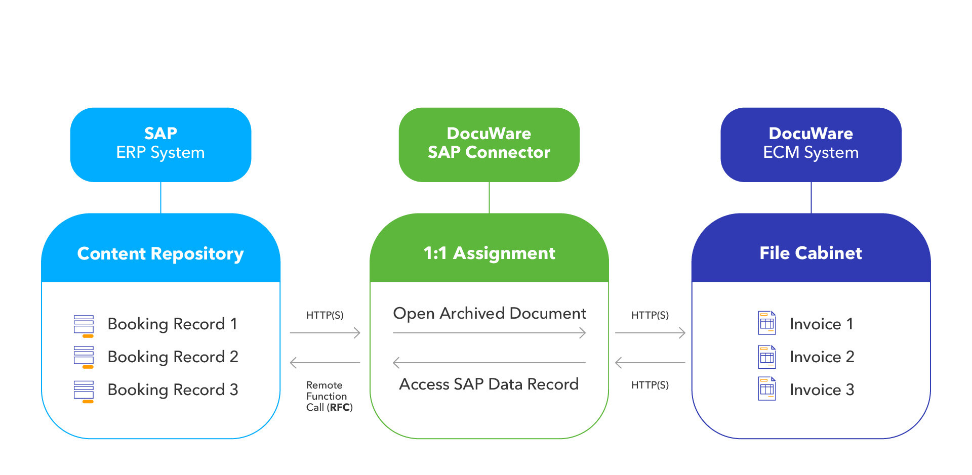 DocuWare Connect to SAP