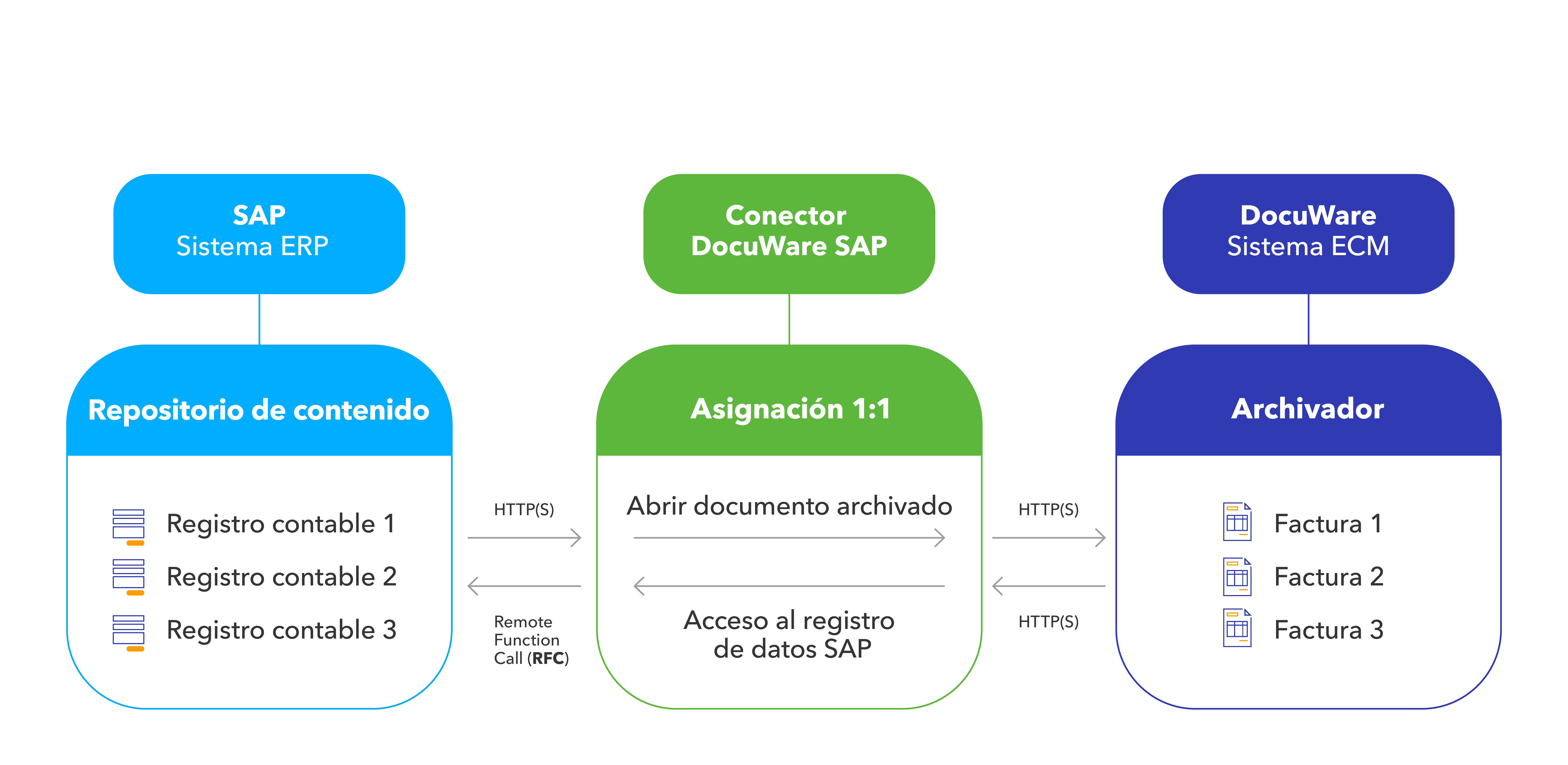 DocuWare Connect to SAP