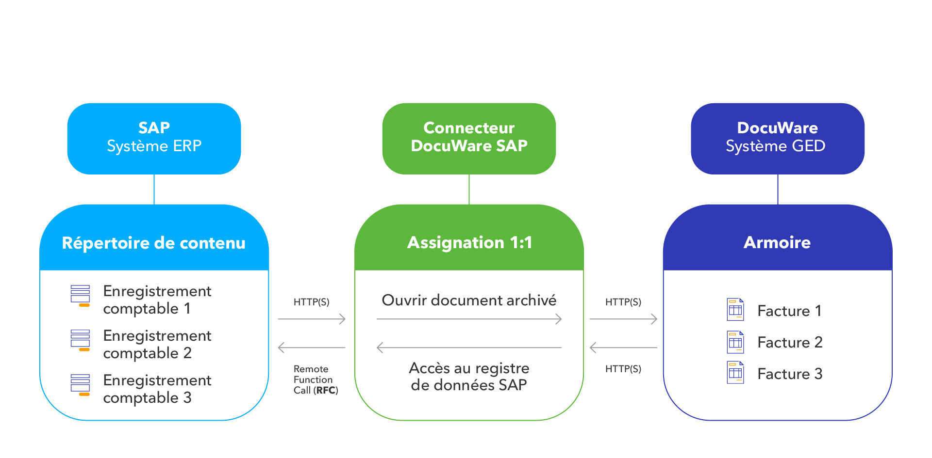 DocuWare Connect to SAP