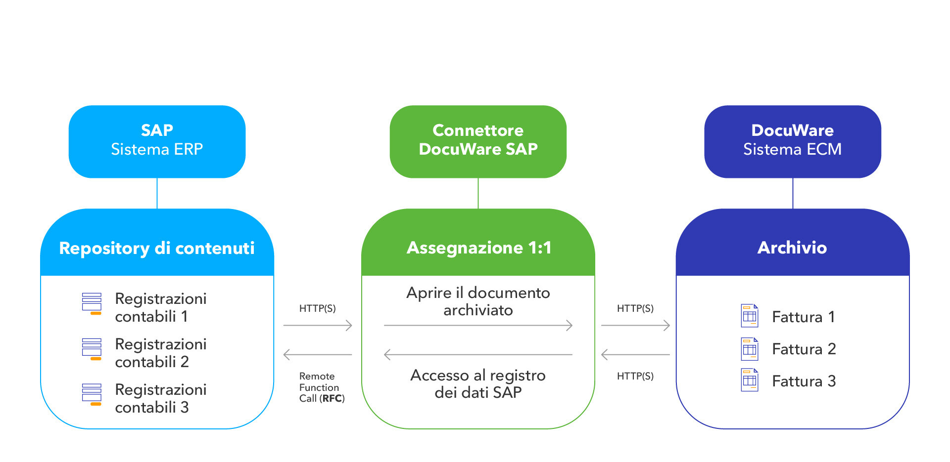 DocuWare Connect to SAP